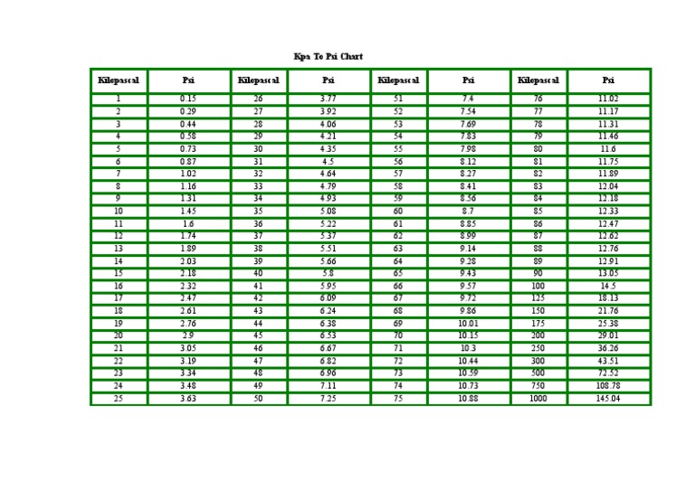 KPa to PSI Conversion Chart | PDF