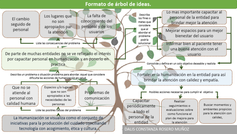 Arbol de Ideas Act 2 | PDF