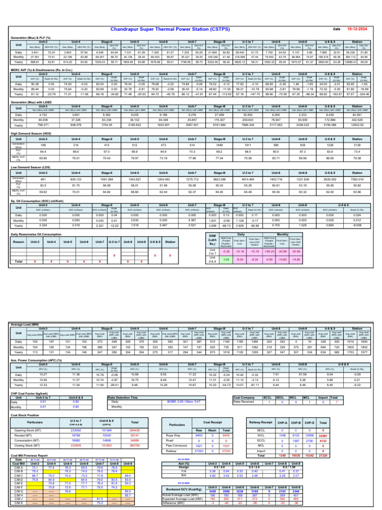 CSTPS Daily Performance Sheet 10-12-2024 | PDF | Power (Physics) | Nature