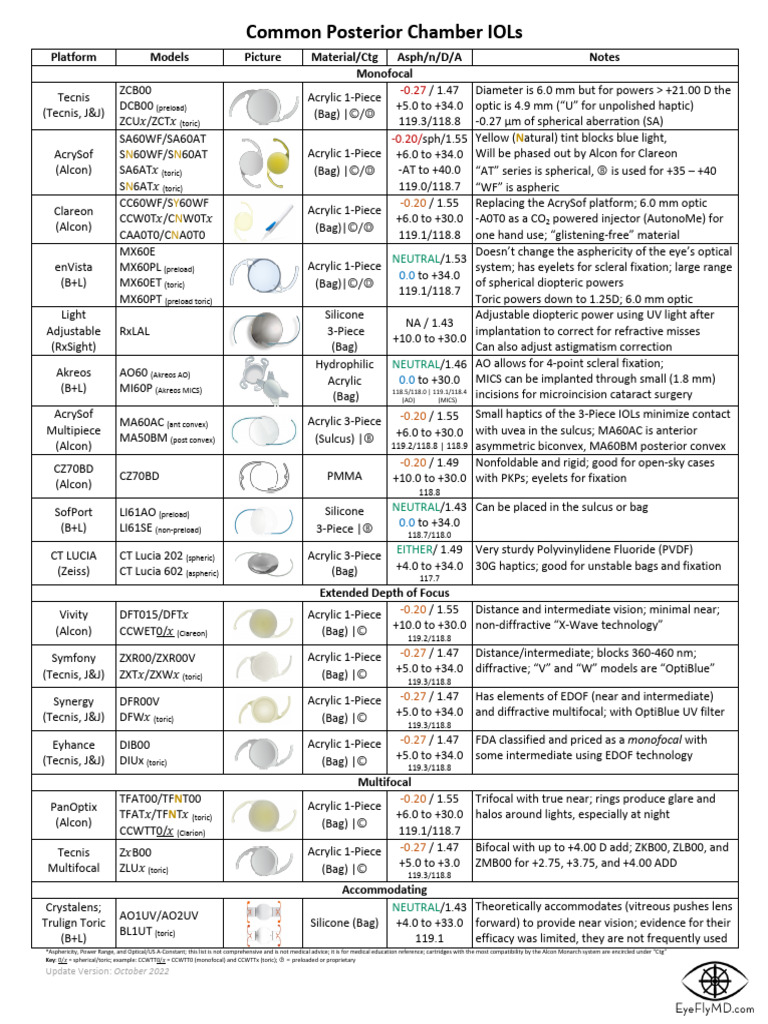 Common IOL Specifications 2022 | PDF | Optics | Ophthalmology