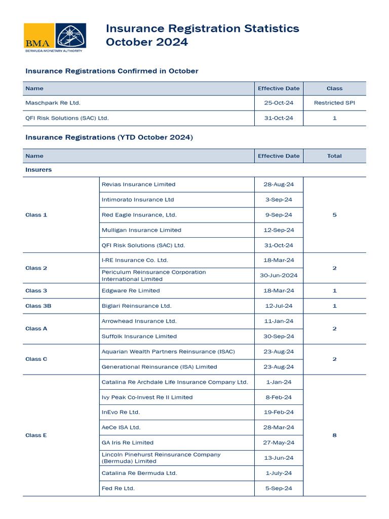 Insurance Registration Insights | PDF | Business Law | Civil Law (Legal ...