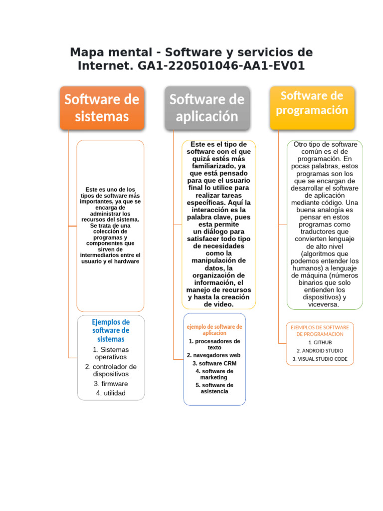 Mapa Mental SOTFWARE | PDF | Software | Software de la aplicacion