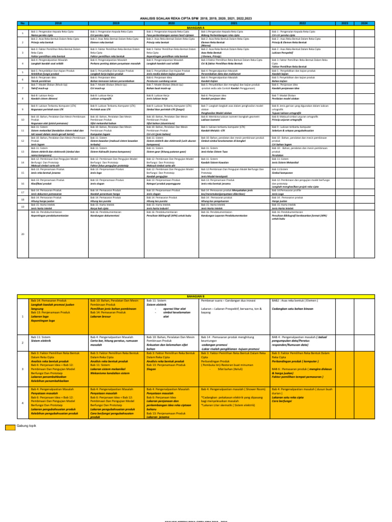 New ANALISIS SOALAN REKA CIPTA SPM 2018 J 2019 J 2020 J 2021 2022 2023 ...