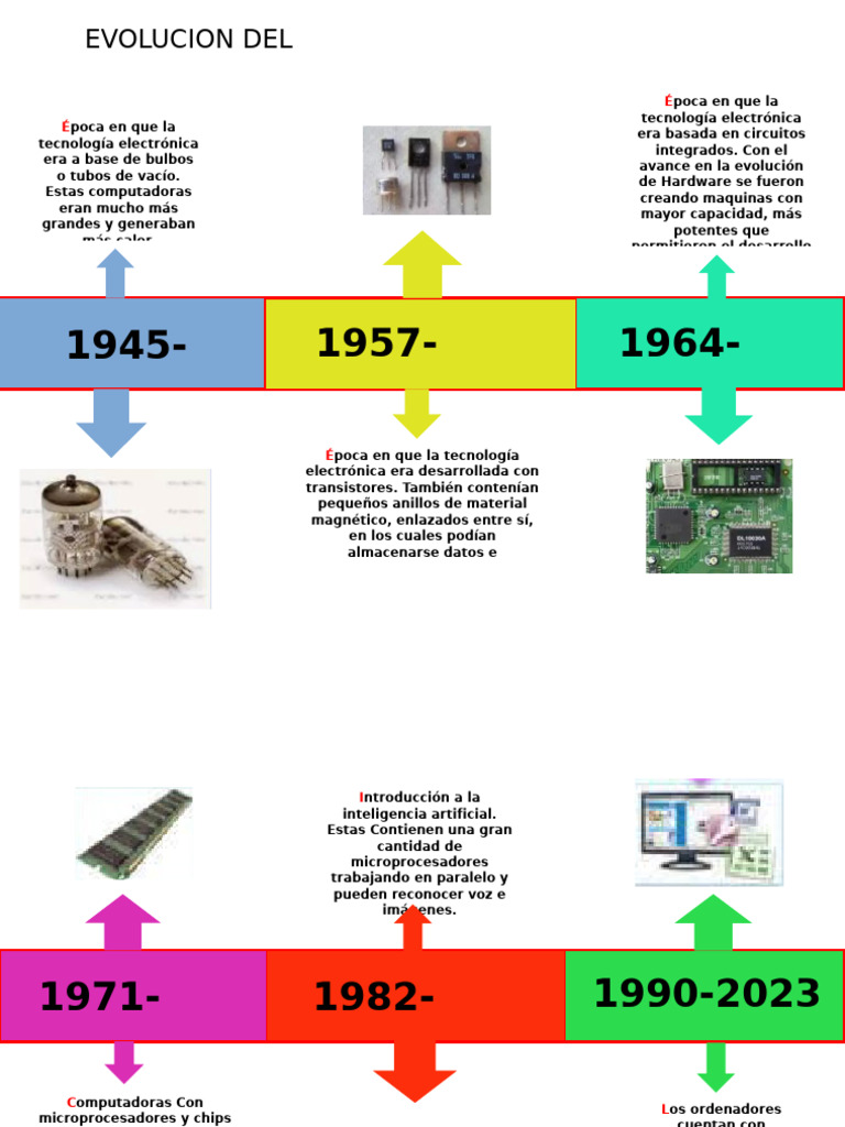 Evolucion Del Hardware | PDF | Hardware de la computadora | Microprocesador