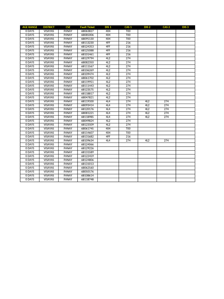Iloilo FTTH Installation Status Report | PDF