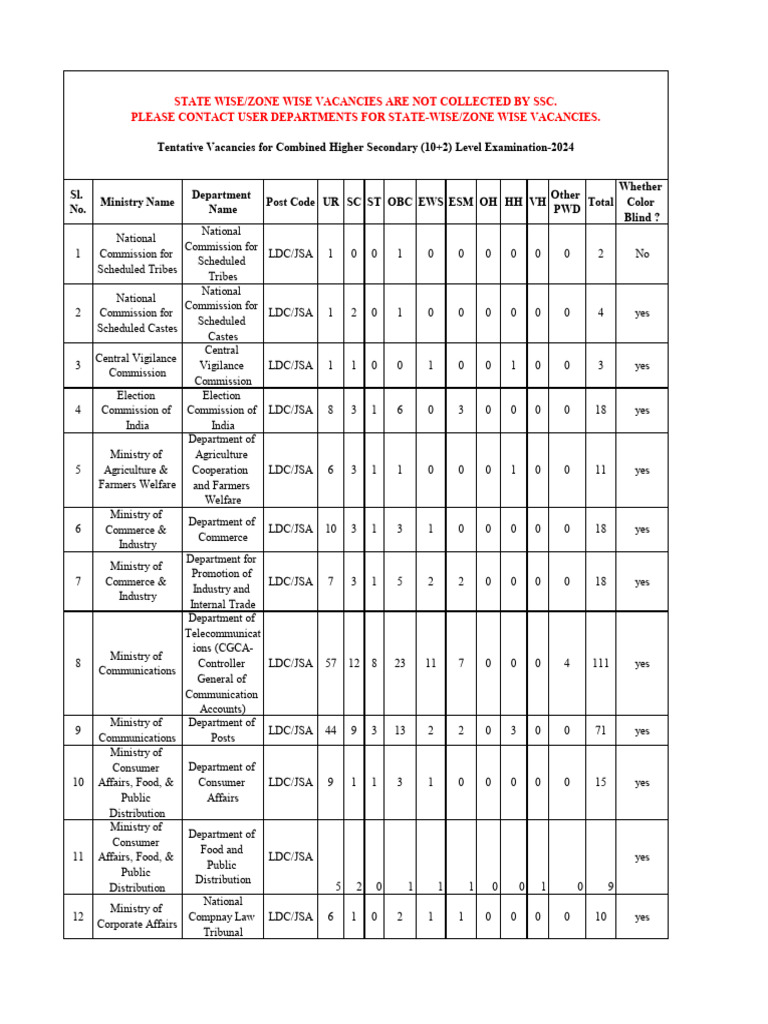 SSC CHSL LDC Vacancy Chart 2024 | PDF | Economies