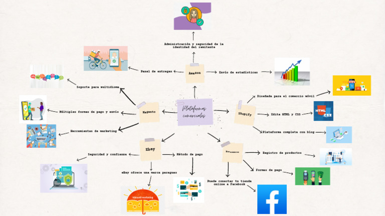 Mapa Mental - Plataformas Comerciales | PDF