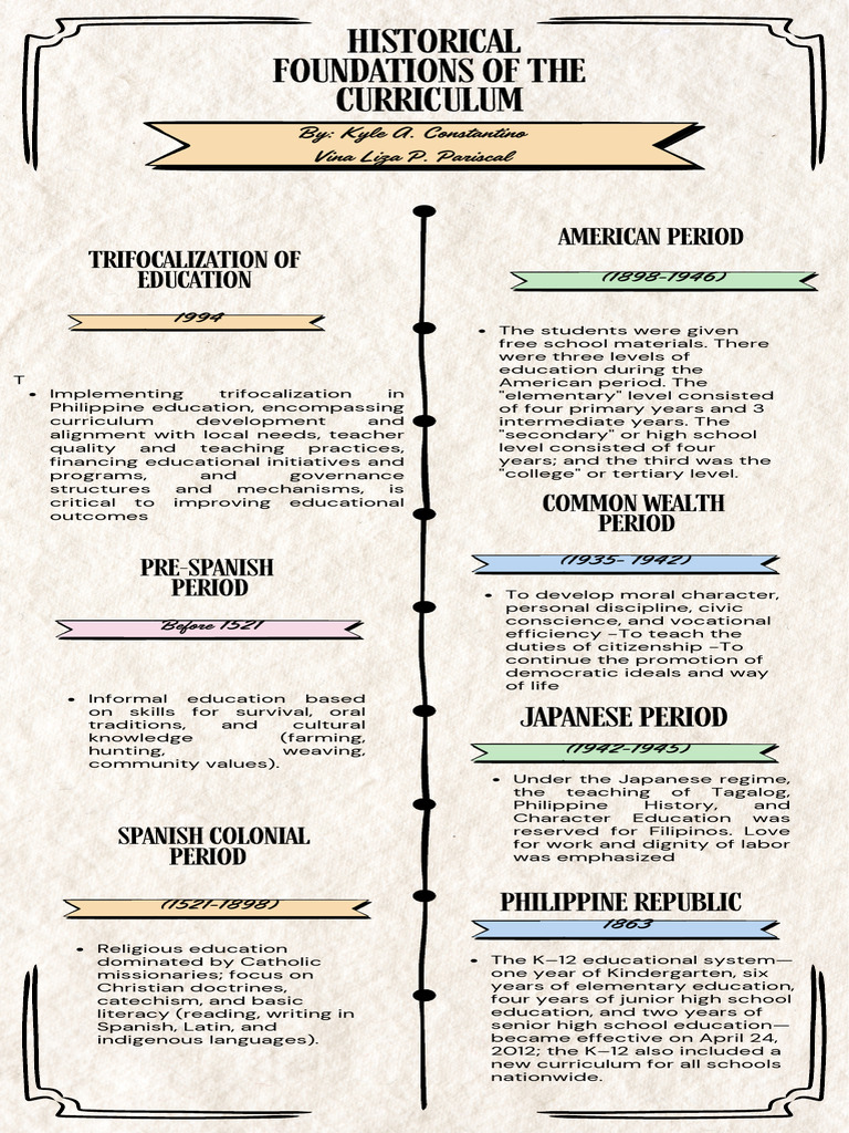 Historical Foundations of Philippine Education | PDF | Schools