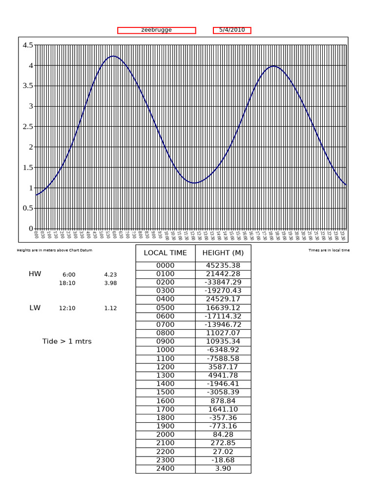 Tidal Heights and Currents Data | PDF | Hydrology | Navigation
