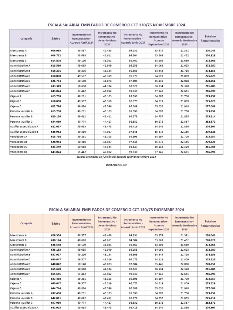 Escala Salarial Noviembre Diciembre 2024 Empleados de Comercio CCT 130