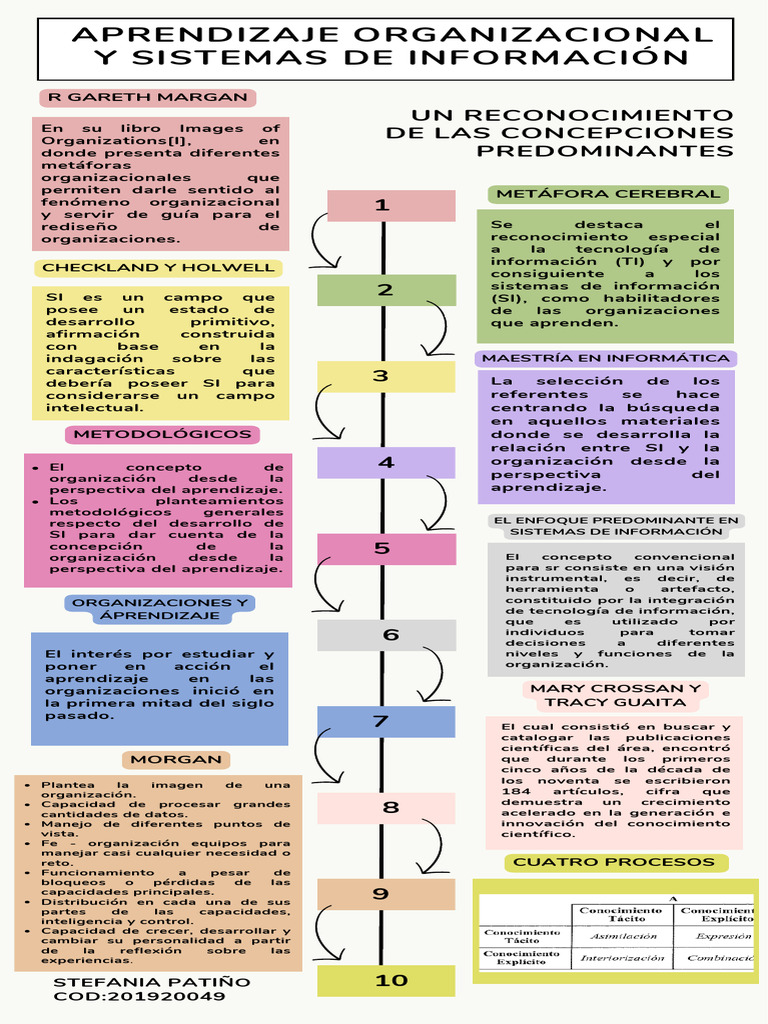 APRENDIZAJE ORGANIZACIONAL y SISTEMAS DE INFORMACIÓN | PDF ...
