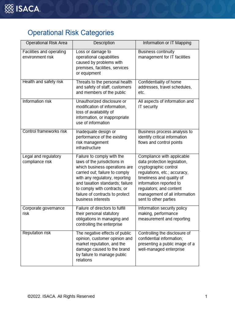 CISM M2 OperationalRiskCategories | PDF | Information Security | Risk