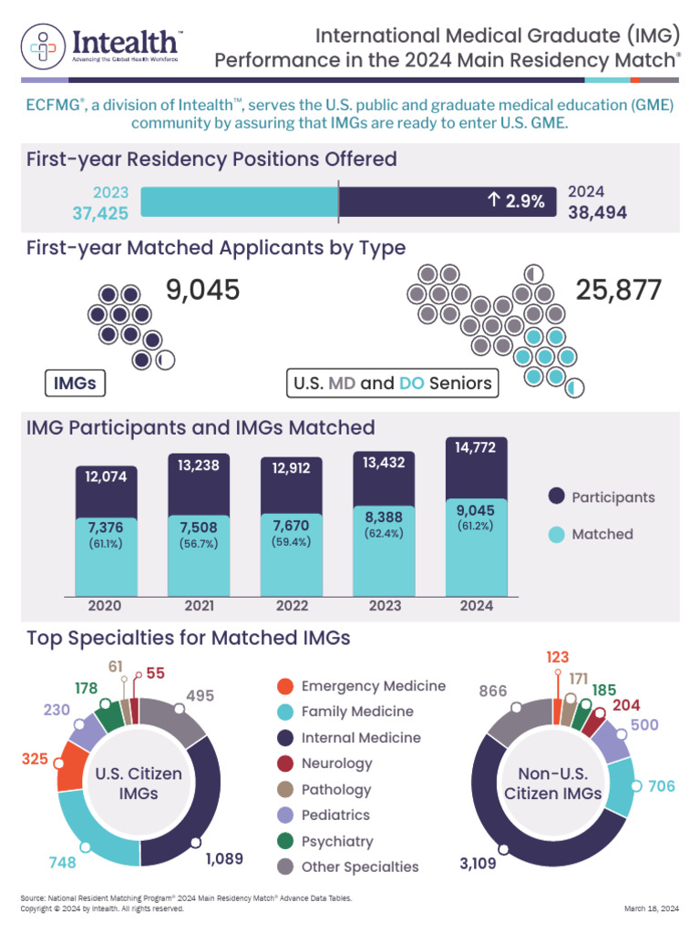Match 2024 Info Graphic | PDF | Residency (Medicine) | Medical Specialties