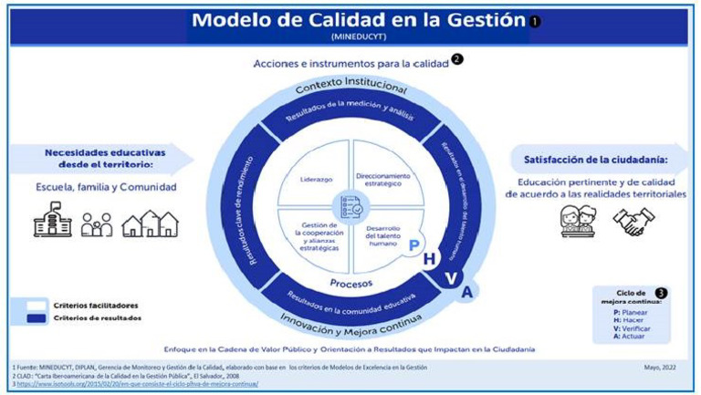 Modelo de Calidad en La Gestion MINEDUCYT | PDF