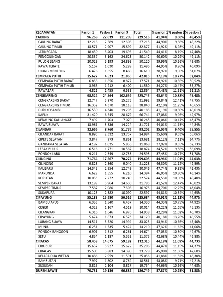 Jakarta Election Results by District | PDF | Jakarta