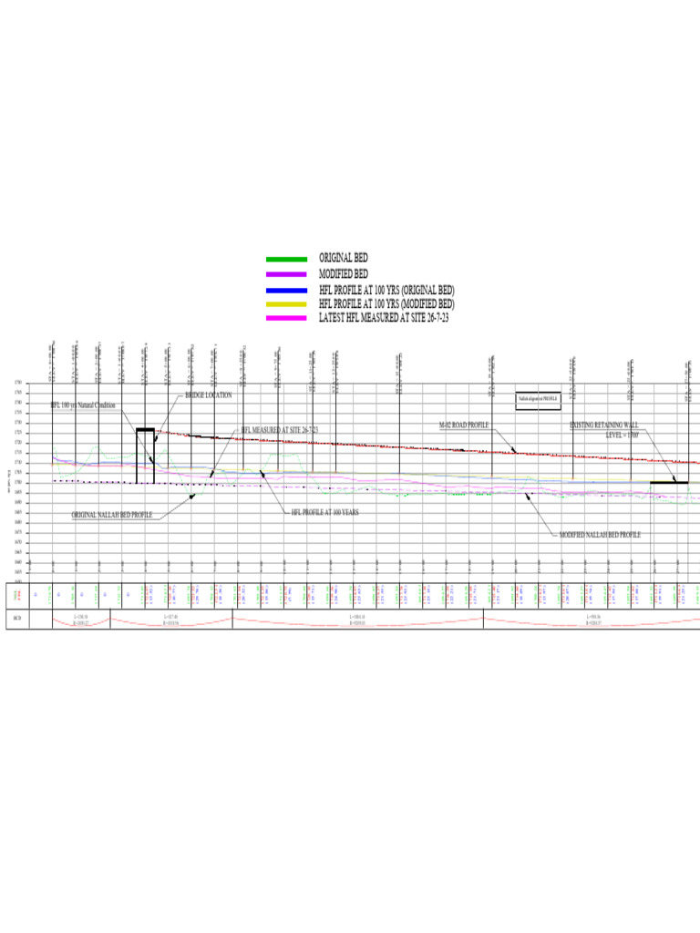 Nallah Alignment & Elevation Profile | PDF
