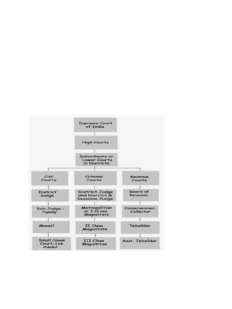 Judicial System in India-Hierarchy of Courts | PDF | Jurisdiction ...