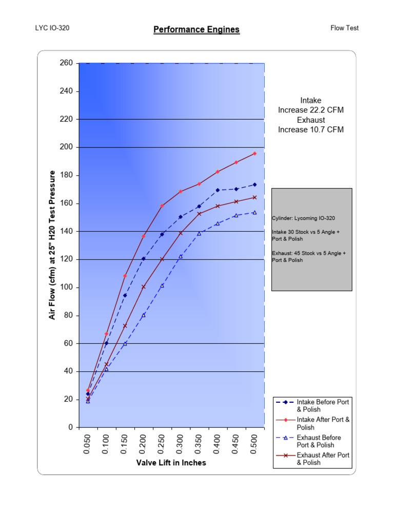 IO-320 Engine Flow Test Results | PDF | Propulsion | Engineering