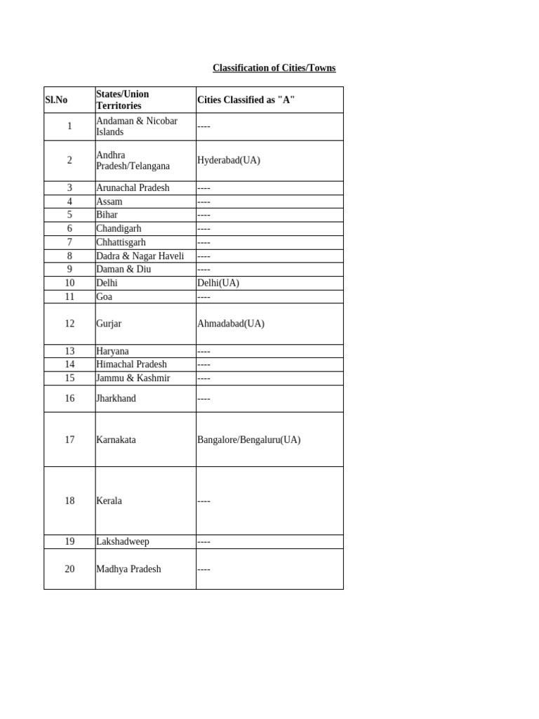 Classification of Indian Cities and Towns | PDF