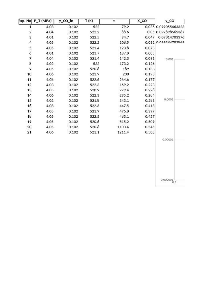 Experimental Data Table | PDF