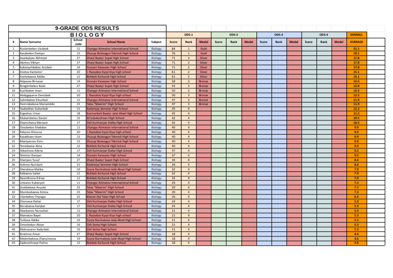 9GR-ODS-RESULTS-2024-25 - Biology | PDF | Kyrgyzstan