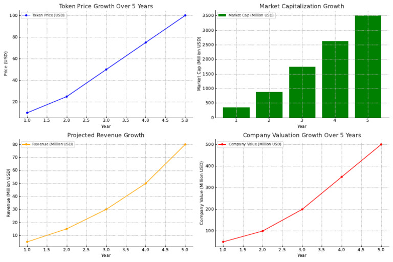 Token Growth Metrics Over 5 Years | PDF | Knowledge Economy | Companies