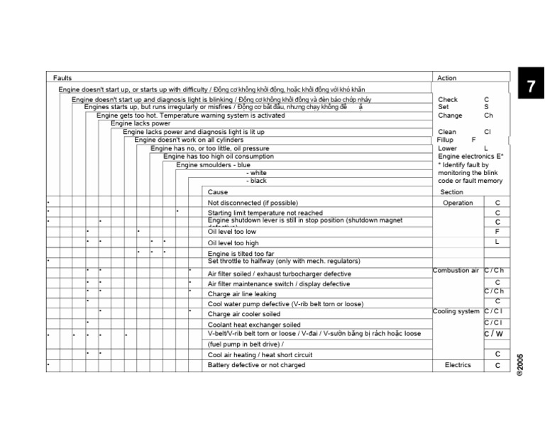 Faults | PDF | Engines | Vehicle Technology