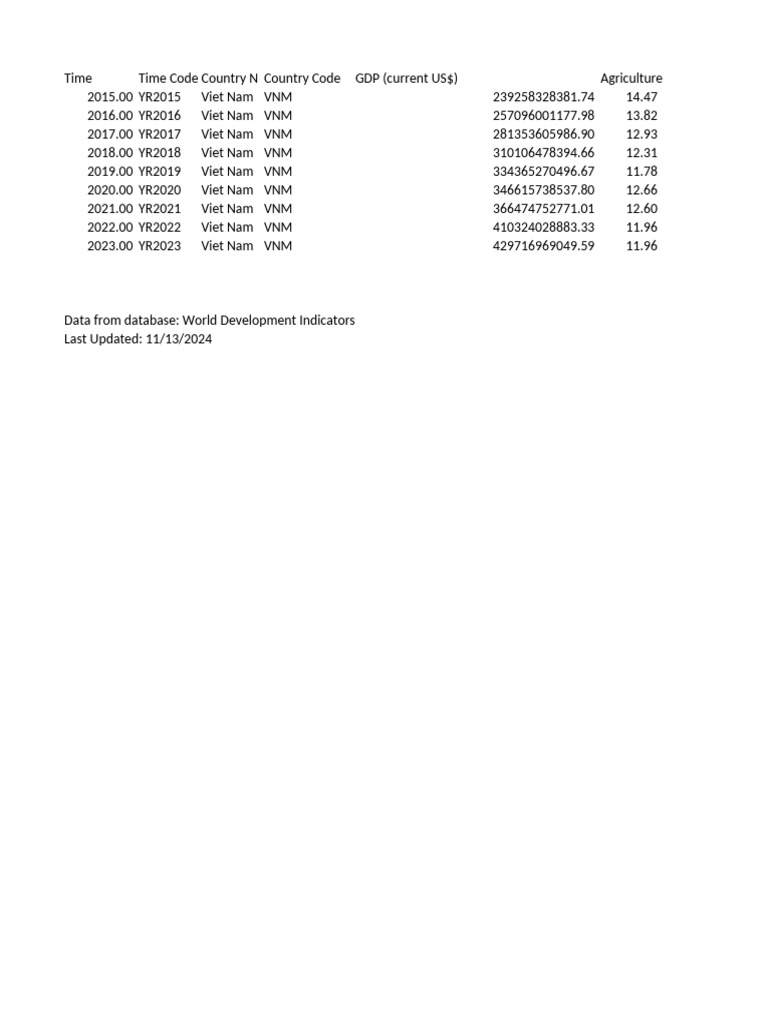 P_Data_Extract_From_World_Development_Indicators | PDF | National ...