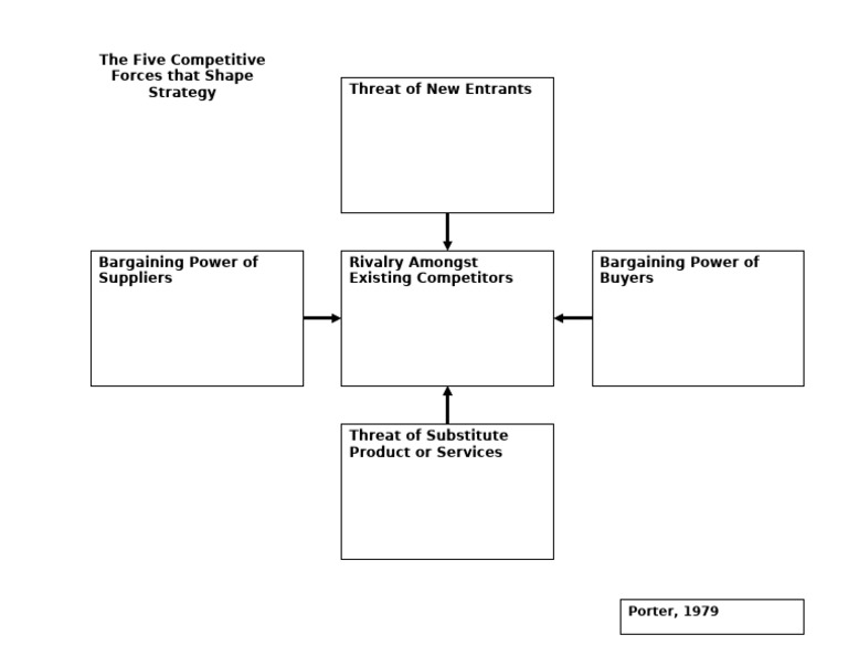 Porter’s Five Forces Template | PDF