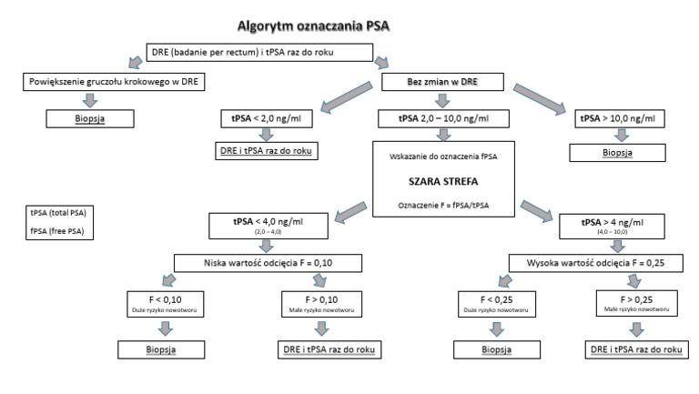 Algorytm Oznaczania PSA | PDF