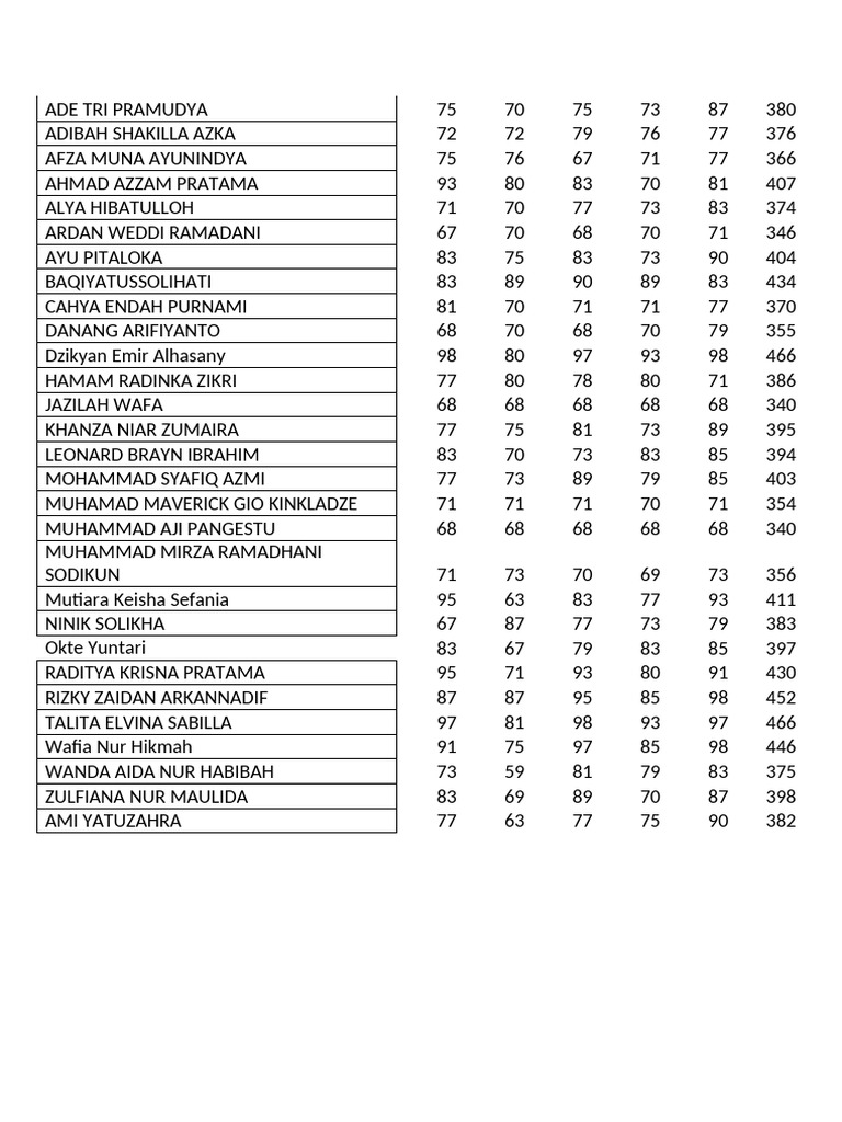 Student Scores and Rankings Summary | PDF