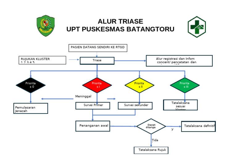 Alur Triase dan Penanganan Puskesmas | PDF