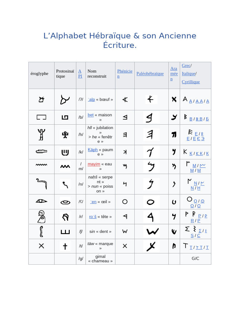 Alphabet Hébreu et Écritures Anciennes | PDF | Collation | Alphabet grec