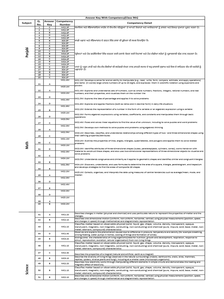 Answer Key ALL Subjects Class 9thtest-7 | PDF | Shape | Numbers