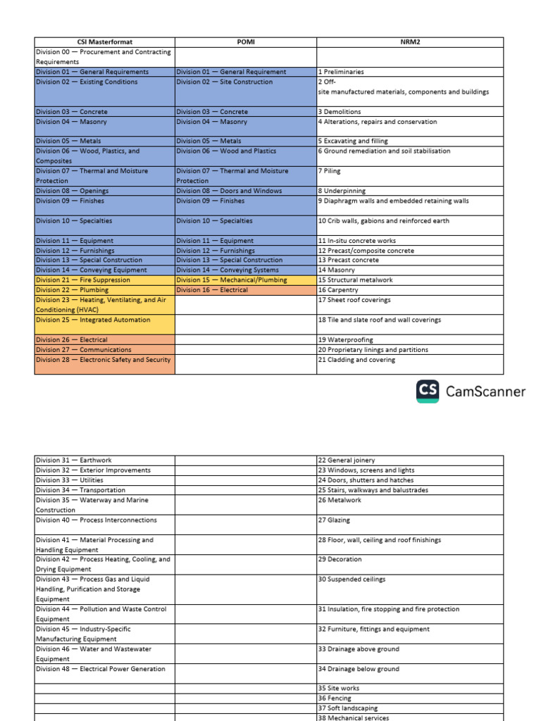 Integrated Automation in MasterFormat | PDF | Wall | Concrete