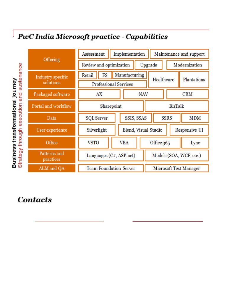 PwC India Microsoft Practice Overview | PDF