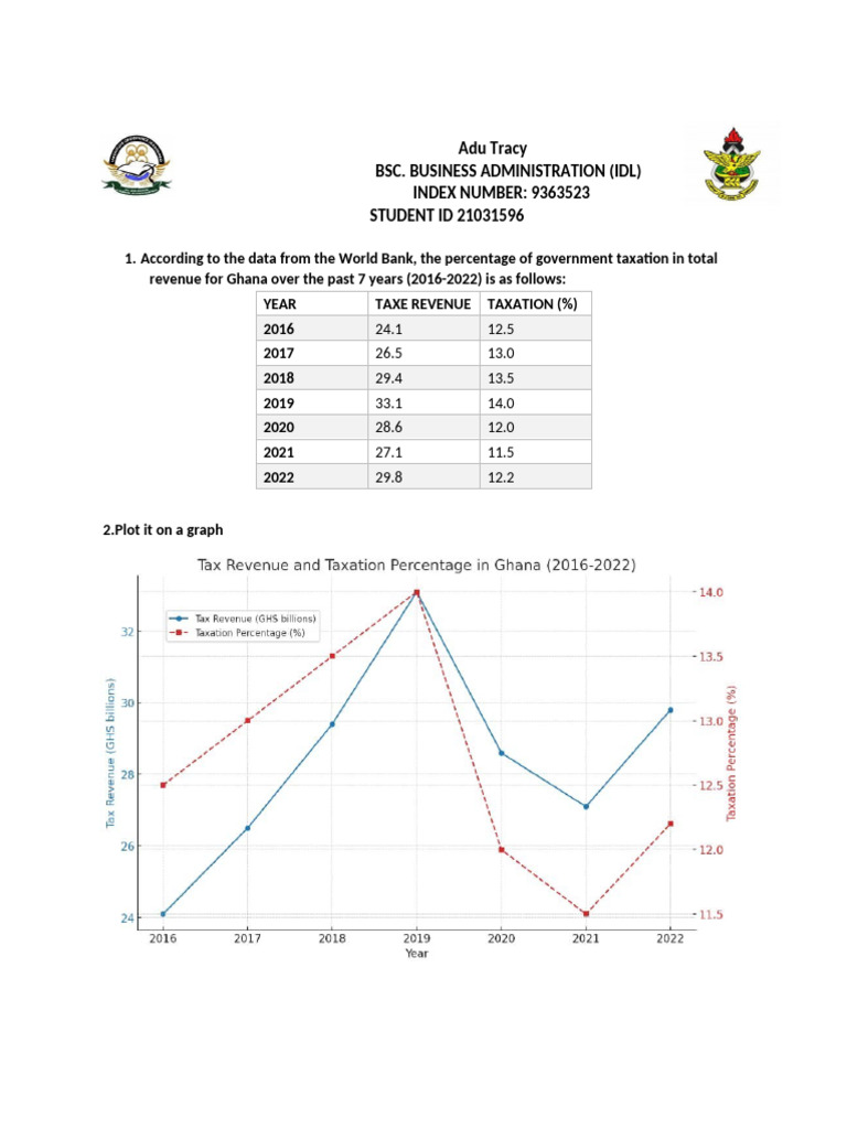 Economics Assignment Sem 2 | PDF | Taxes | Public Economics