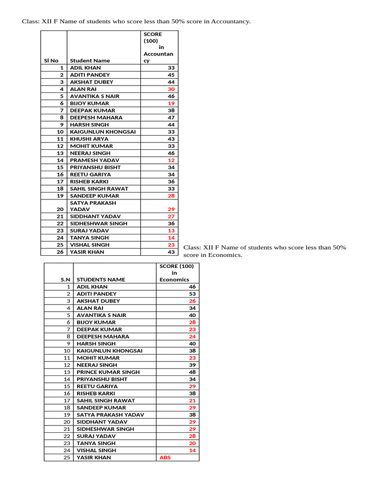 XII F Name of The Students Who Score Less Than 50% in Acc & Eco | PDF