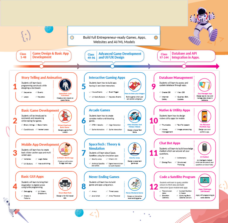 Coding Curriculum. | PDF | Mobile App | Databases