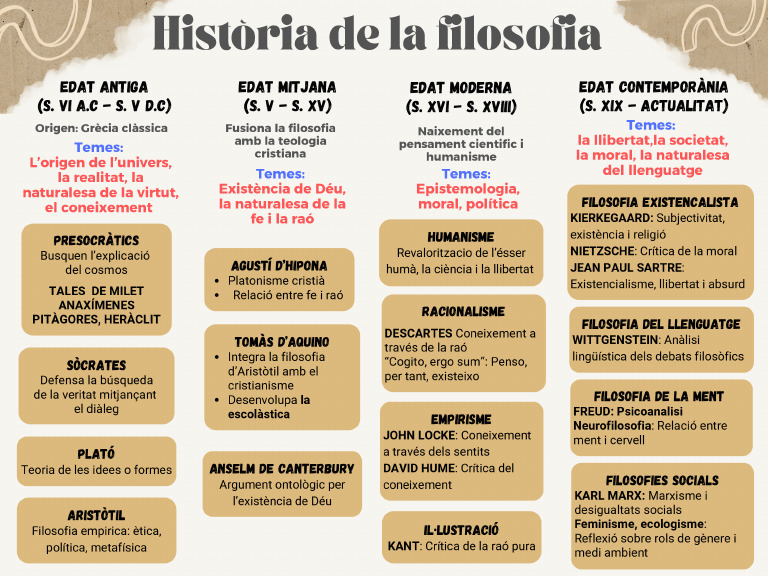 Mapa Conceptual Història de La Filosofia | PDF