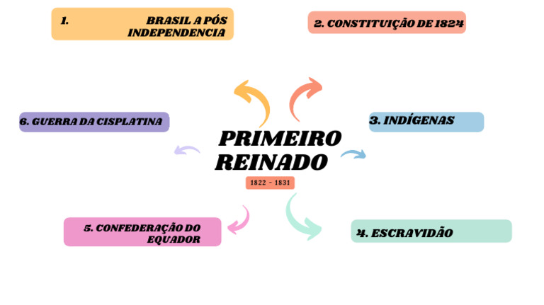 Mapa Mental do Primeiro Reinado | PDF
