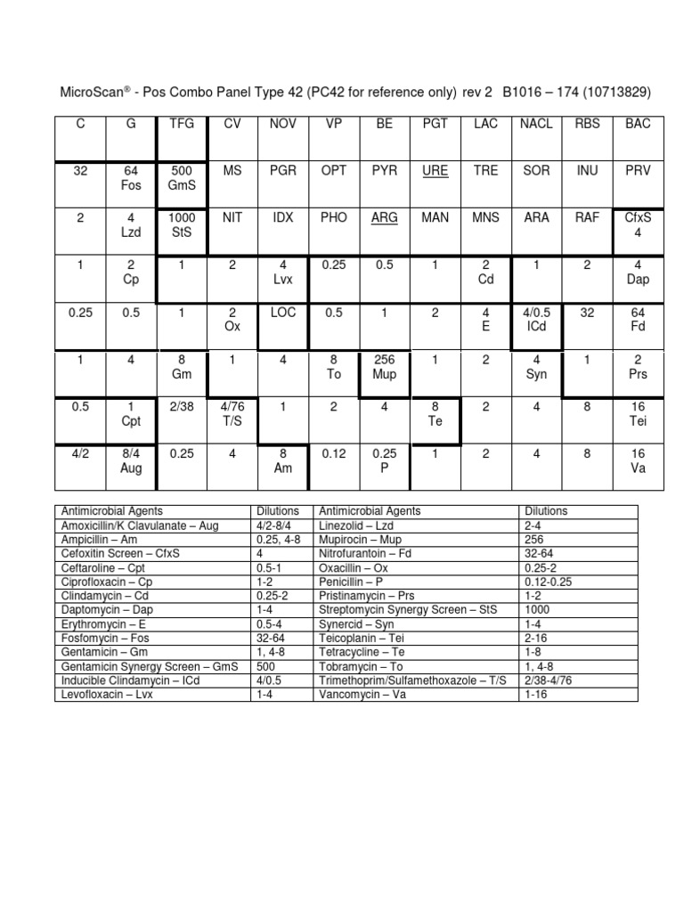 MicroScan Pos Combo Panel Type 42 | PDF | Biocides | Antibiotics