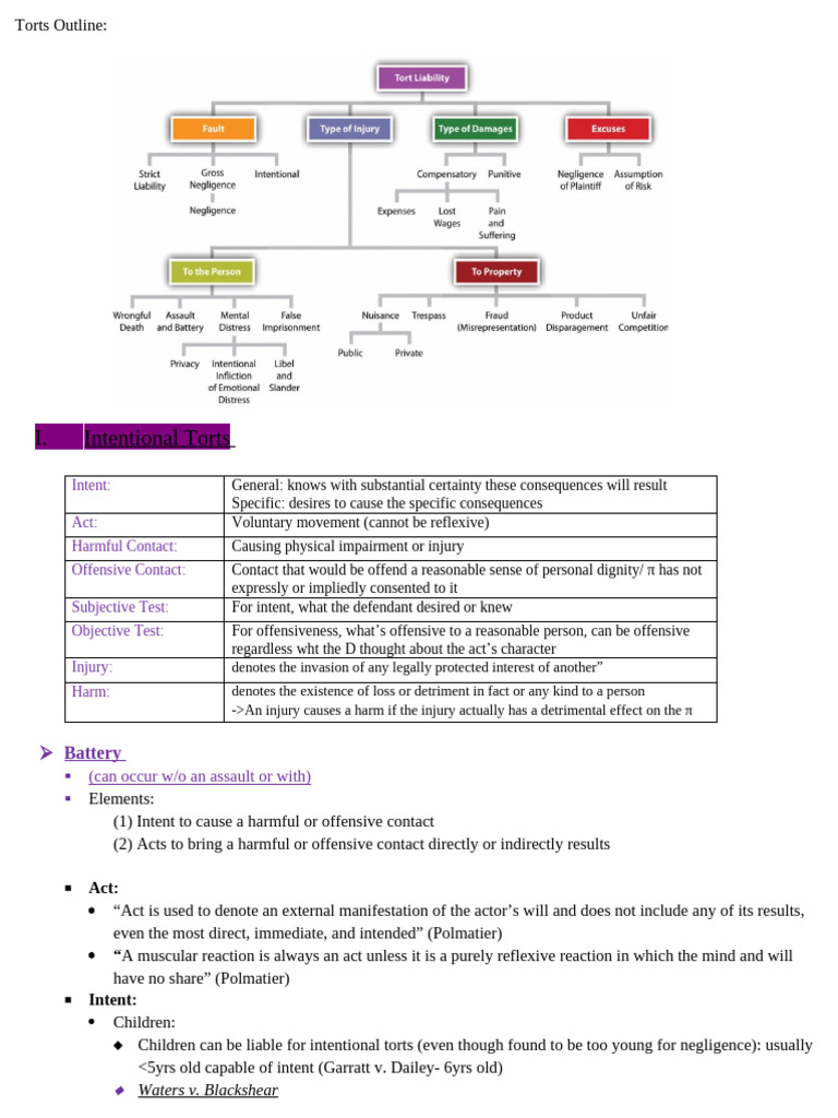 Overview of Intentional Torts Law | PDF | Negligence | Tort