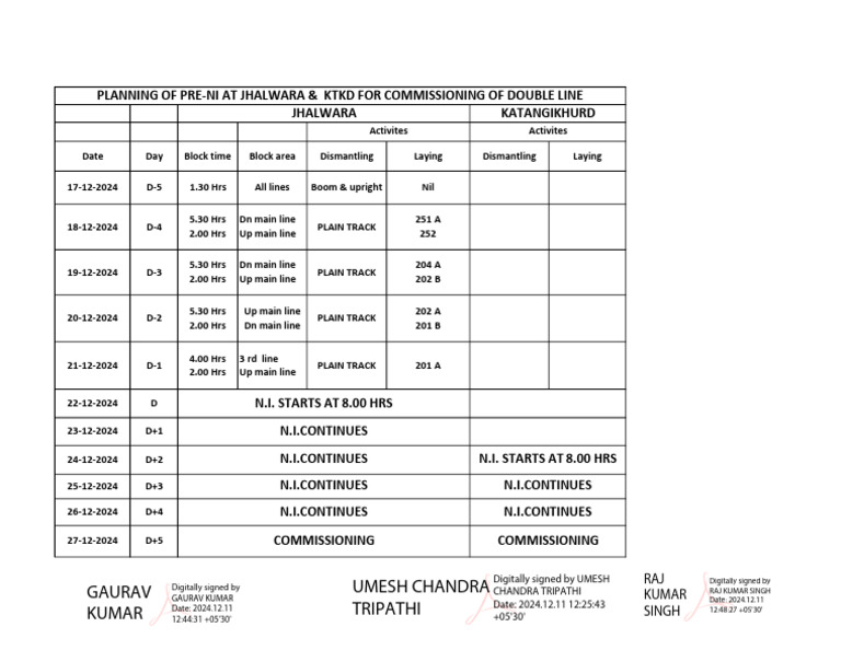 Jhalwara Double Line Commissioning Schedule | PDF