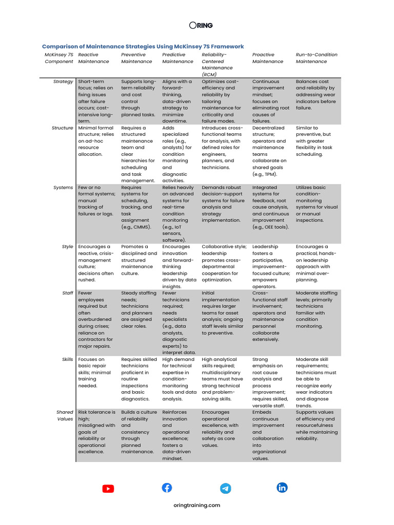 Maintenance Strategies Comparison | PDF | Reliability Engineering ...