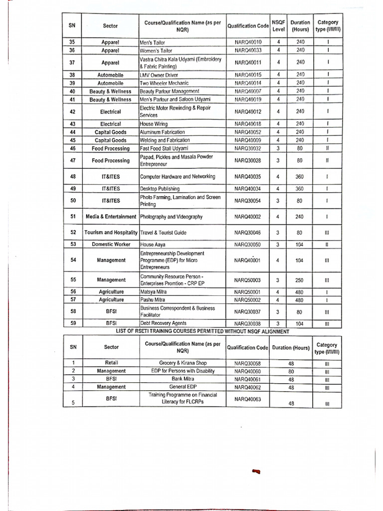 Latest RSETI Courses PDF