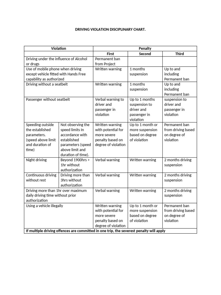 Driving Violation Penalty Chart | PDF | Land Transport | Transport