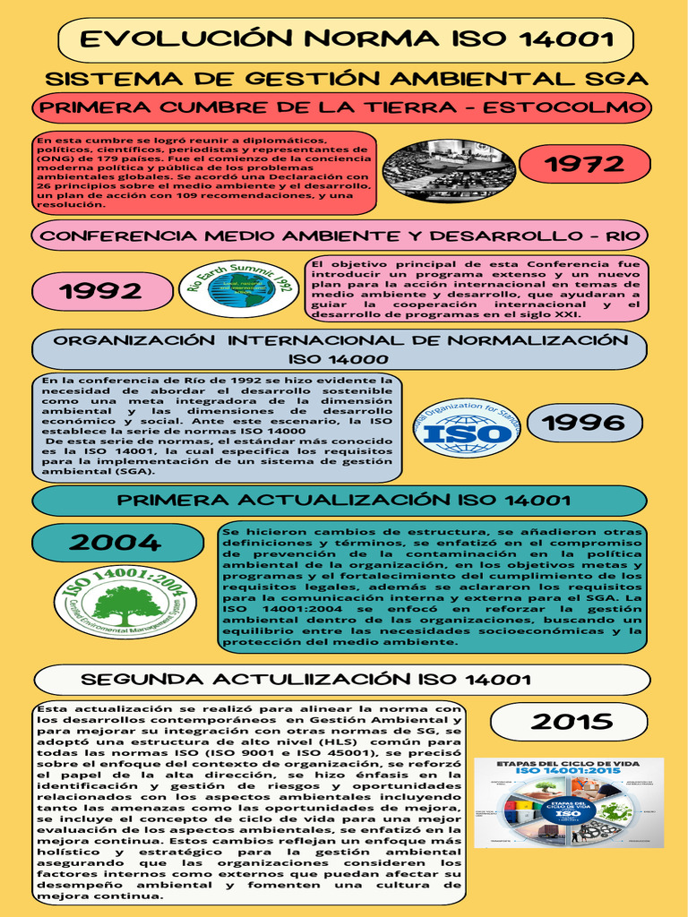 Linea de Tiempo Historia de ISO 14001 | PDF | Entorno natural