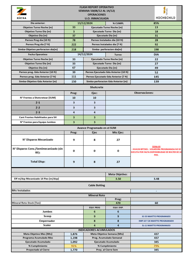 Avances Operativos Semana 50 | PDF