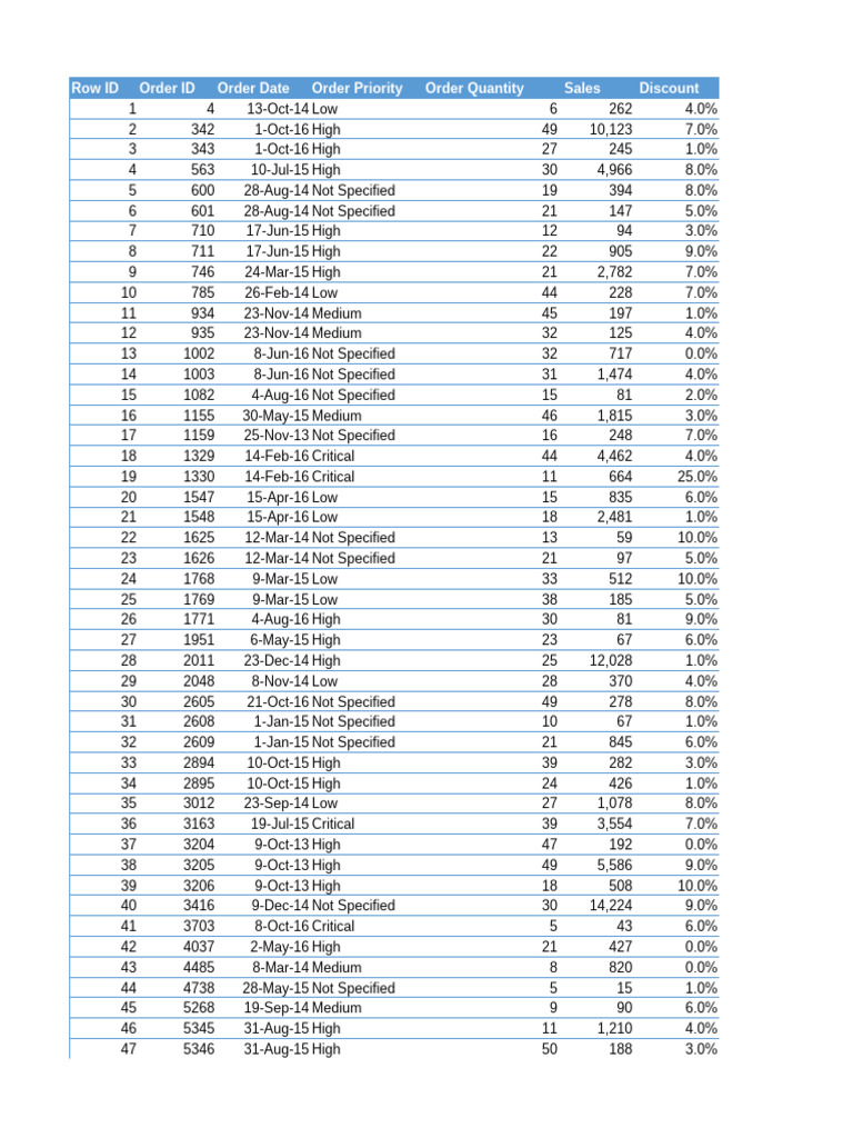 Sales Order Data Analysis Report | PDF
